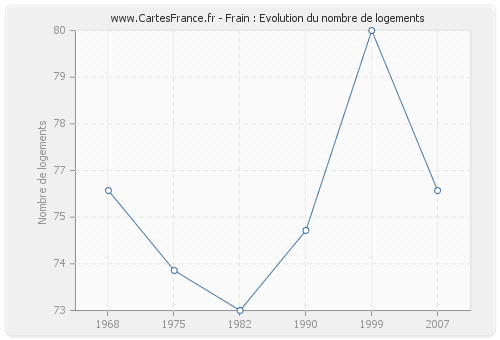 Frain : Evolution du nombre de logements