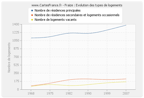 Fraize : Evolution des types de logements