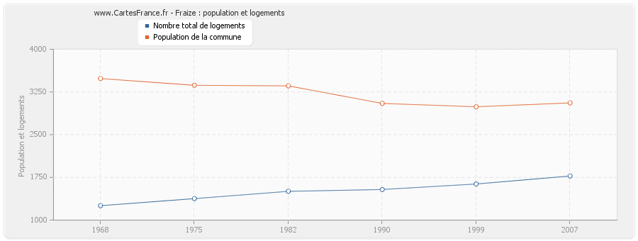 Fraize : population et logements