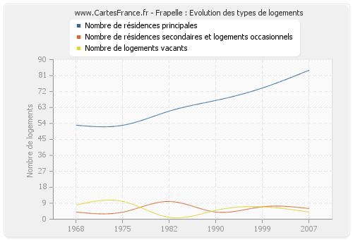 Frapelle : Evolution des types de logements