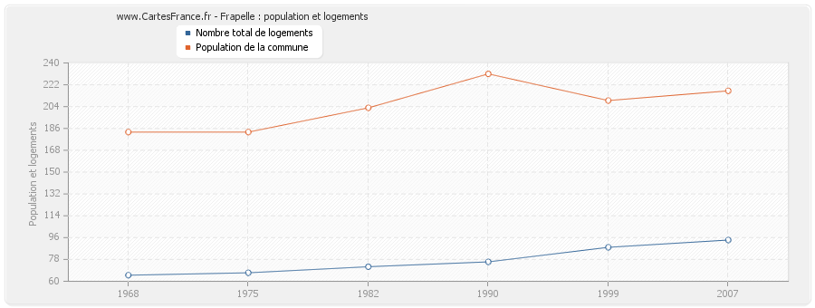 Frapelle : population et logements