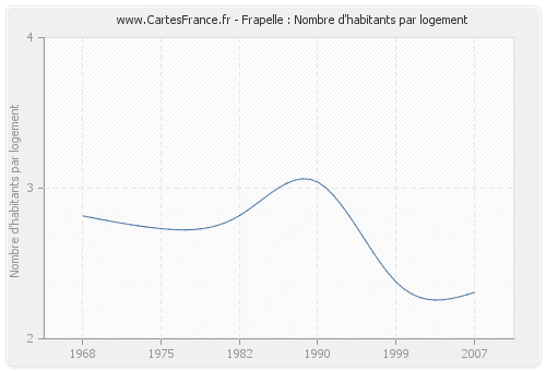 Frapelle : Nombre d'habitants par logement