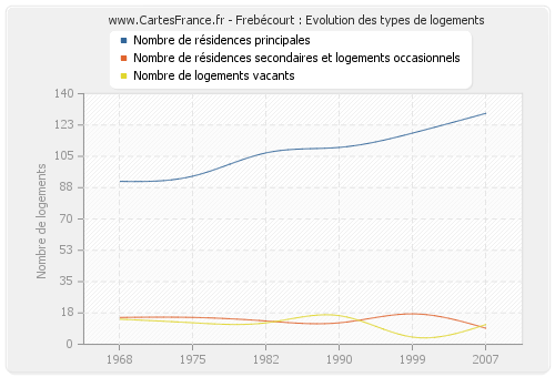 Frebécourt : Evolution des types de logements