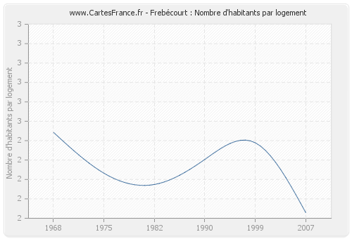 Frebécourt : Nombre d'habitants par logement