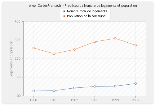 Frebécourt : Nombre de logements et population