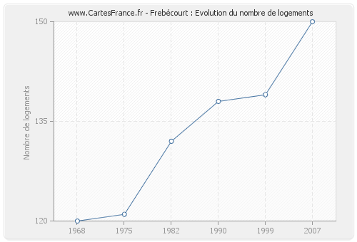 Frebécourt : Evolution du nombre de logements