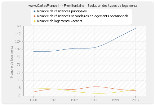 Fremifontaine : Evolution des types de logements