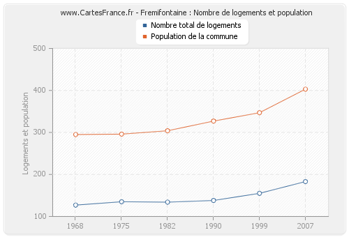 Fremifontaine : Nombre de logements et population