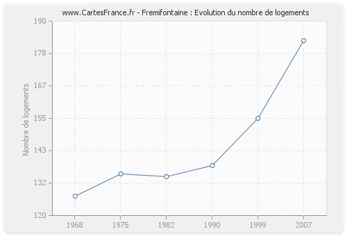 Fremifontaine : Evolution du nombre de logements