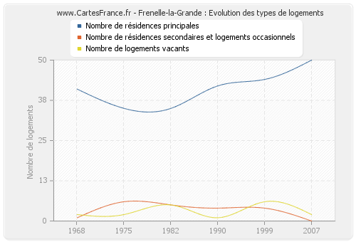 Frenelle-la-Grande : Evolution des types de logements