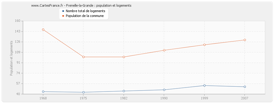 Frenelle-la-Grande : population et logements