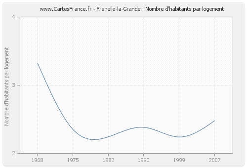 Frenelle-la-Grande : Nombre d'habitants par logement