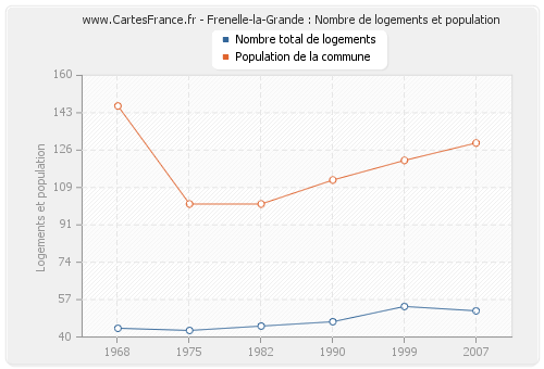 Frenelle-la-Grande : Nombre de logements et population