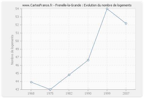 Frenelle-la-Grande : Evolution du nombre de logements