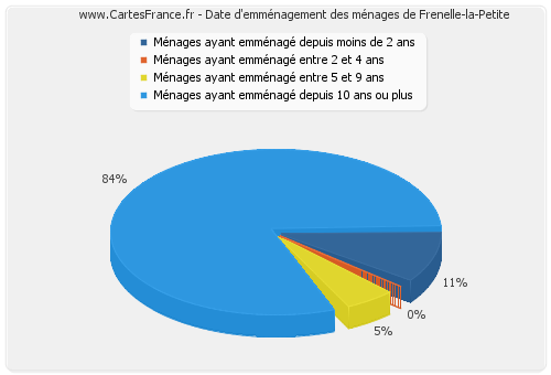 Date d'emménagement des ménages de Frenelle-la-Petite