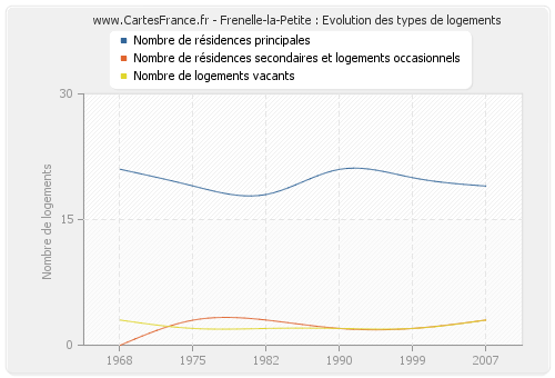 Frenelle-la-Petite : Evolution des types de logements
