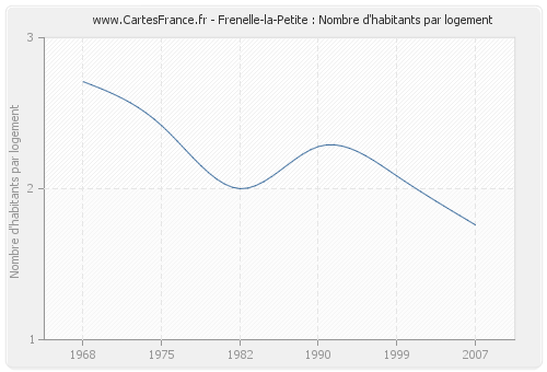 Frenelle-la-Petite : Nombre d'habitants par logement