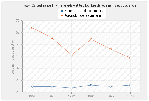 Frenelle-la-Petite : Nombre de logements et population