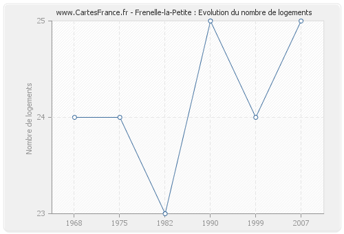 Frenelle-la-Petite : Evolution du nombre de logements