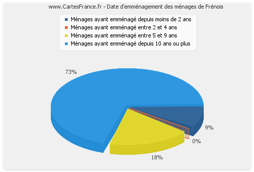 Date d'emménagement des ménages de Frénois