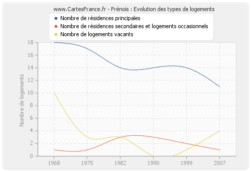 Frénois : Evolution des types de logements