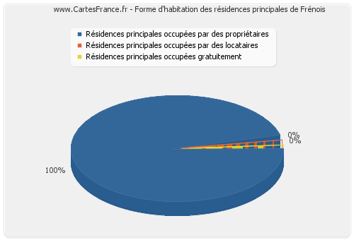 Forme d'habitation des résidences principales de Frénois