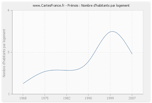 Frénois : Nombre d'habitants par logement