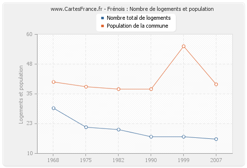 Frénois : Nombre de logements et population