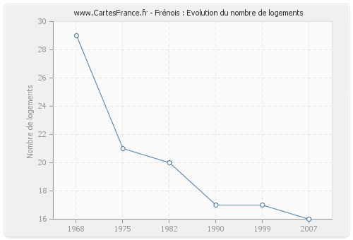 Frénois : Evolution du nombre de logements