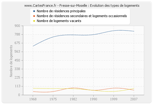 Fresse-sur-Moselle : Evolution des types de logements