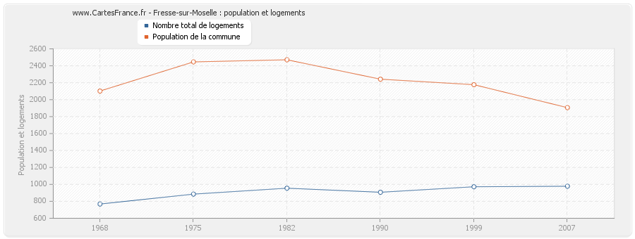 Fresse-sur-Moselle : population et logements