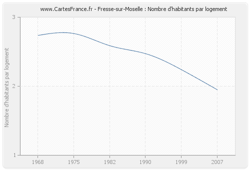 Fresse-sur-Moselle : Nombre d'habitants par logement
