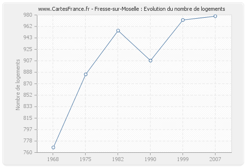 Fresse-sur-Moselle : Evolution du nombre de logements