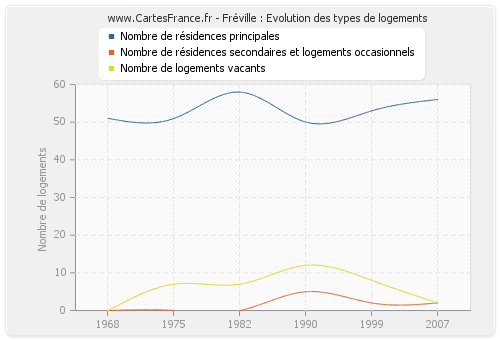 Fréville : Evolution des types de logements