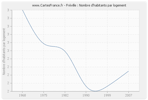 Fréville : Nombre d'habitants par logement