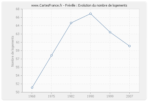 Fréville : Evolution du nombre de logements