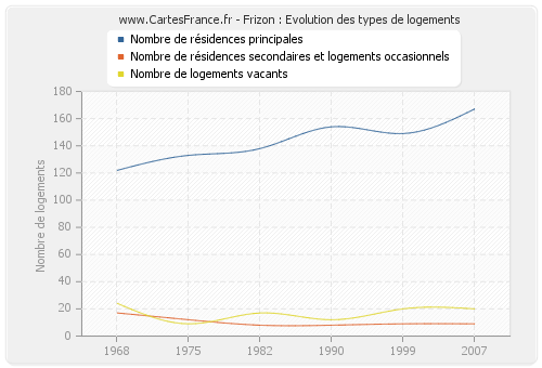 Frizon : Evolution des types de logements