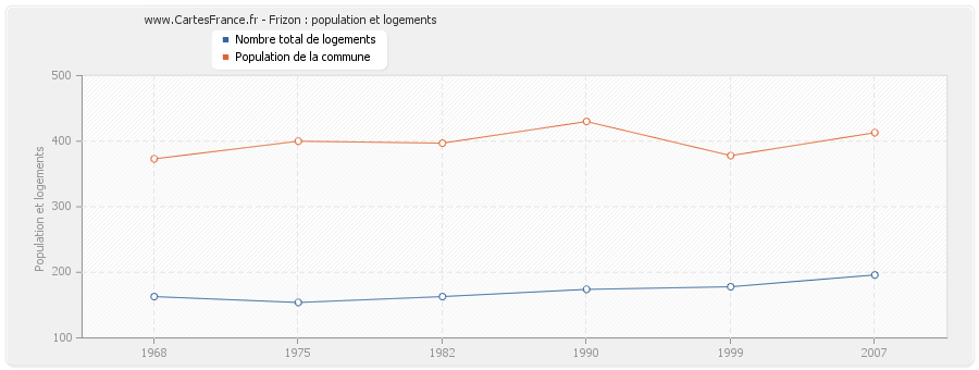 Frizon : population et logements