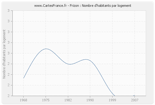 Frizon : Nombre d'habitants par logement