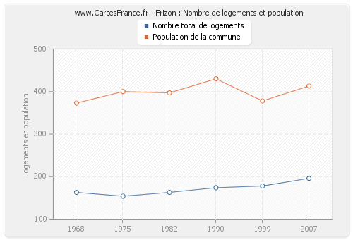 Frizon : Nombre de logements et population