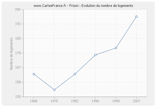 Frizon : Evolution du nombre de logements