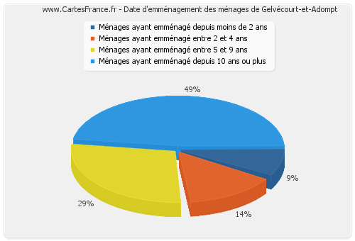 Date d'emménagement des ménages de Gelvécourt-et-Adompt