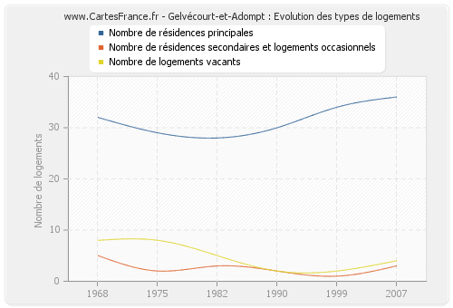 Gelvécourt-et-Adompt : Evolution des types de logements