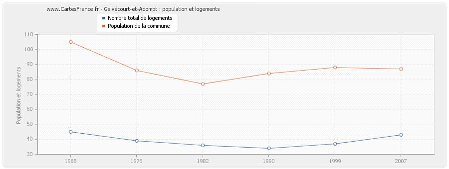 Gelvécourt-et-Adompt : population et logements