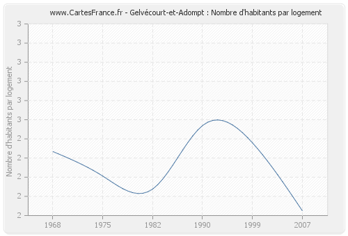 Gelvécourt-et-Adompt : Nombre d'habitants par logement
