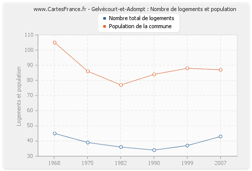 Gelvécourt-et-Adompt : Nombre de logements et population