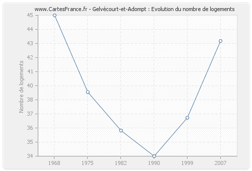 Gelvécourt-et-Adompt : Evolution du nombre de logements