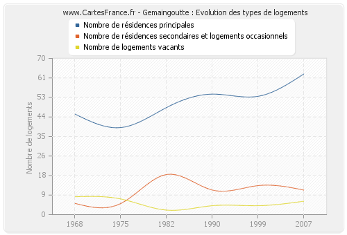 Gemaingoutte : Evolution des types de logements