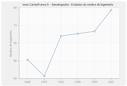 Gemaingoutte : Evolution du nombre de logements