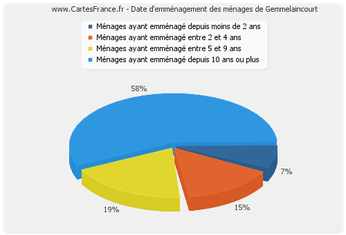 Date d'emménagement des ménages de Gemmelaincourt